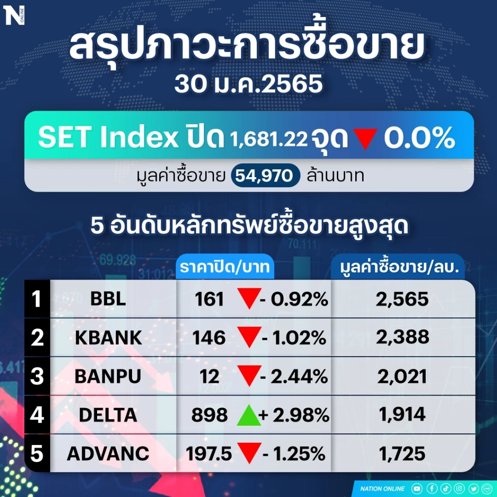 นักลงทุน "ต่างชาติ" ทิ้งหุ้นไทยฉุดดัชนีปิดร่วง