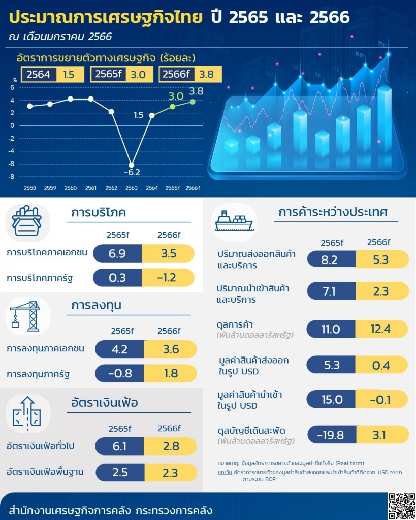 กระทรวงการคลังคาดจีดีพีปี 2566 ขยายตัว 3.8%
