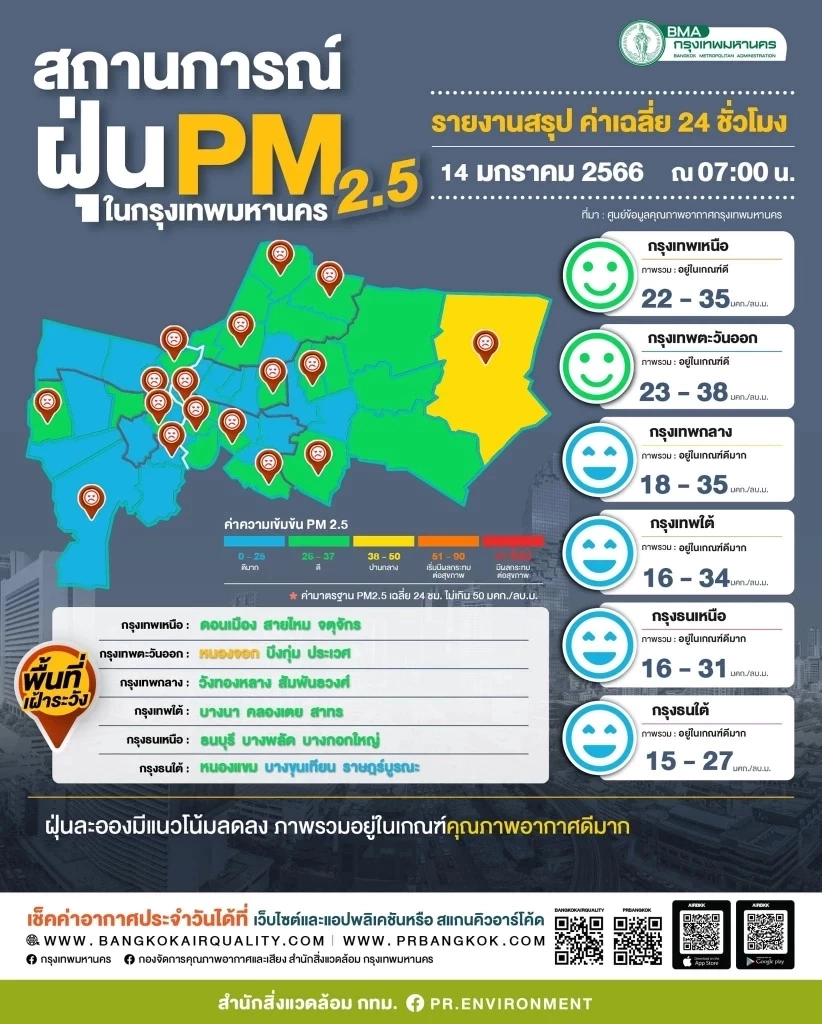 กทม.เตือน เตรียมรับมือค่าฝุ่น PM 2.5 พุ่ง ในช่วง 16-17 ม.ค.นี้