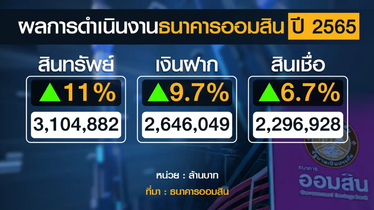 ธ.ออมสินกวาดกำไรปี 2565 พุ่ง 2.7 หมื่นล้านบาท
