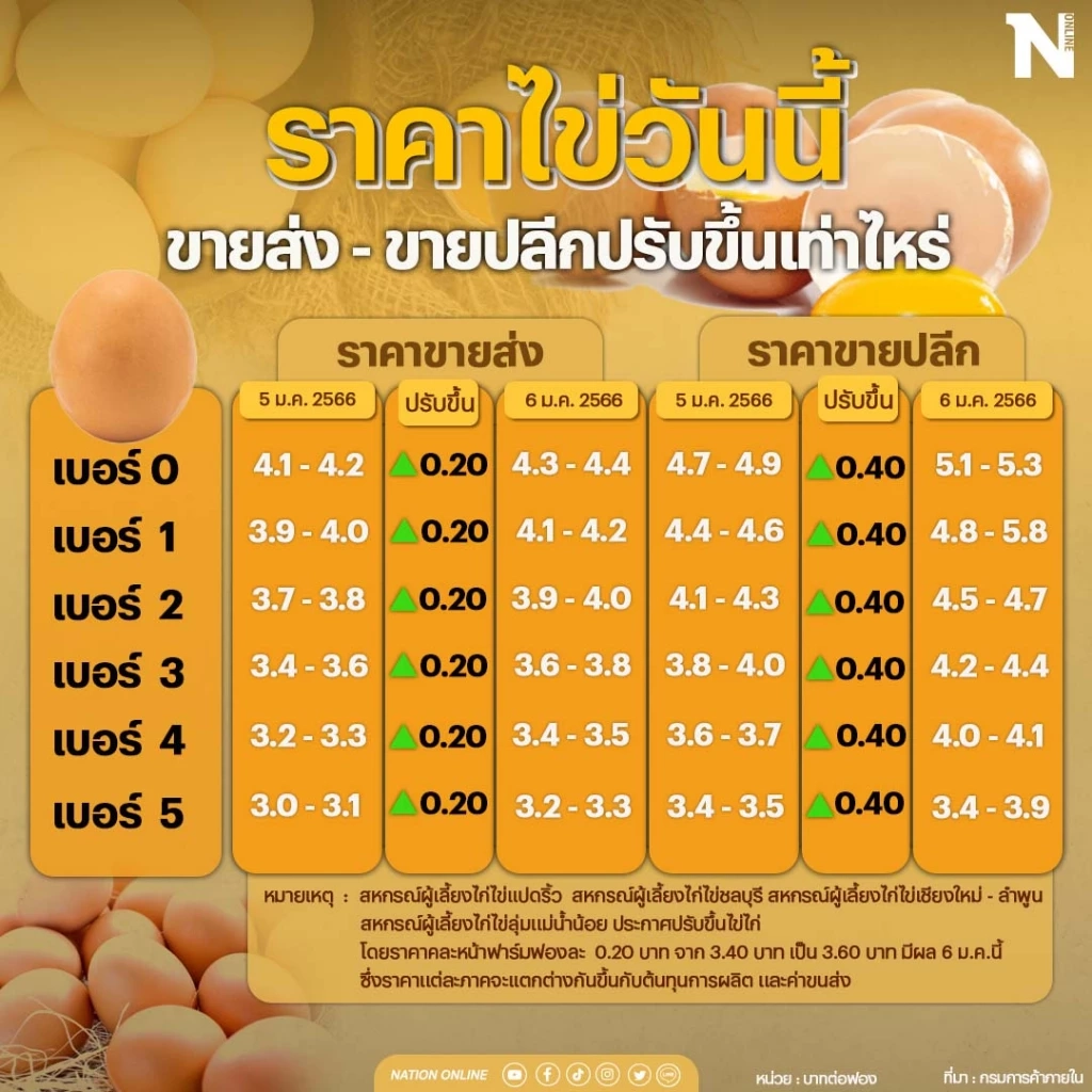 พ่อบ้าน-แม่บ้านเตรียมรับมือไข่ไก่ขึ้นราคา  หลังต้นทุนวัตถุดิบพุ่ง