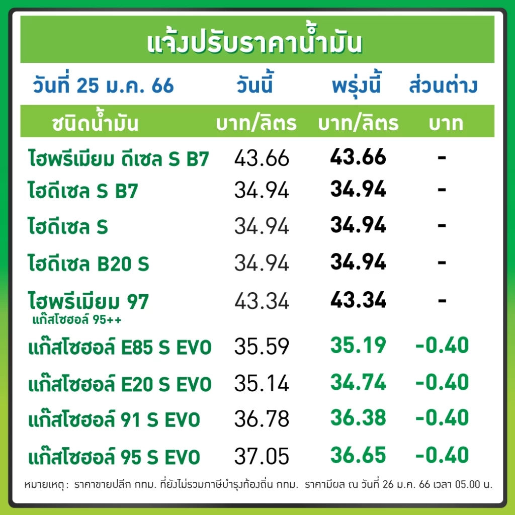 ยอมลดแล้ว! พรุ่งนี้น้ำมันกลุ่มเบนซินและแก๊สโซฮอล์ ลดราคา 40 สตางค์