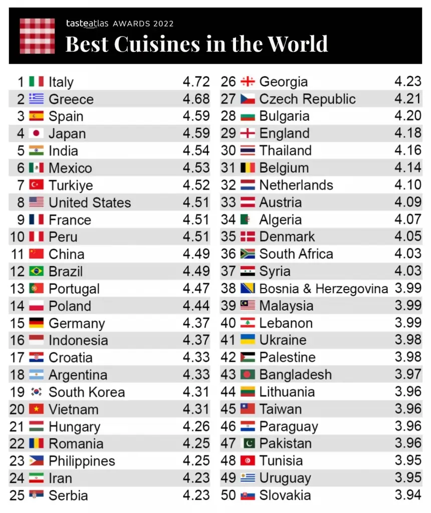 ชาวมาเลย์รับไม่ได้! อาหารยอดนิยมร่วงไปอยู่อันดับที่ 39