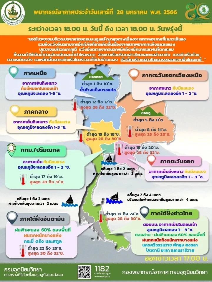 ประกาศกรมอุตุฯ ออกฉบับที่ 20 เตือนใต้ฝนตกหนัก ระวังอันตรายคลื่นซัดเข้าหาฝั่ง