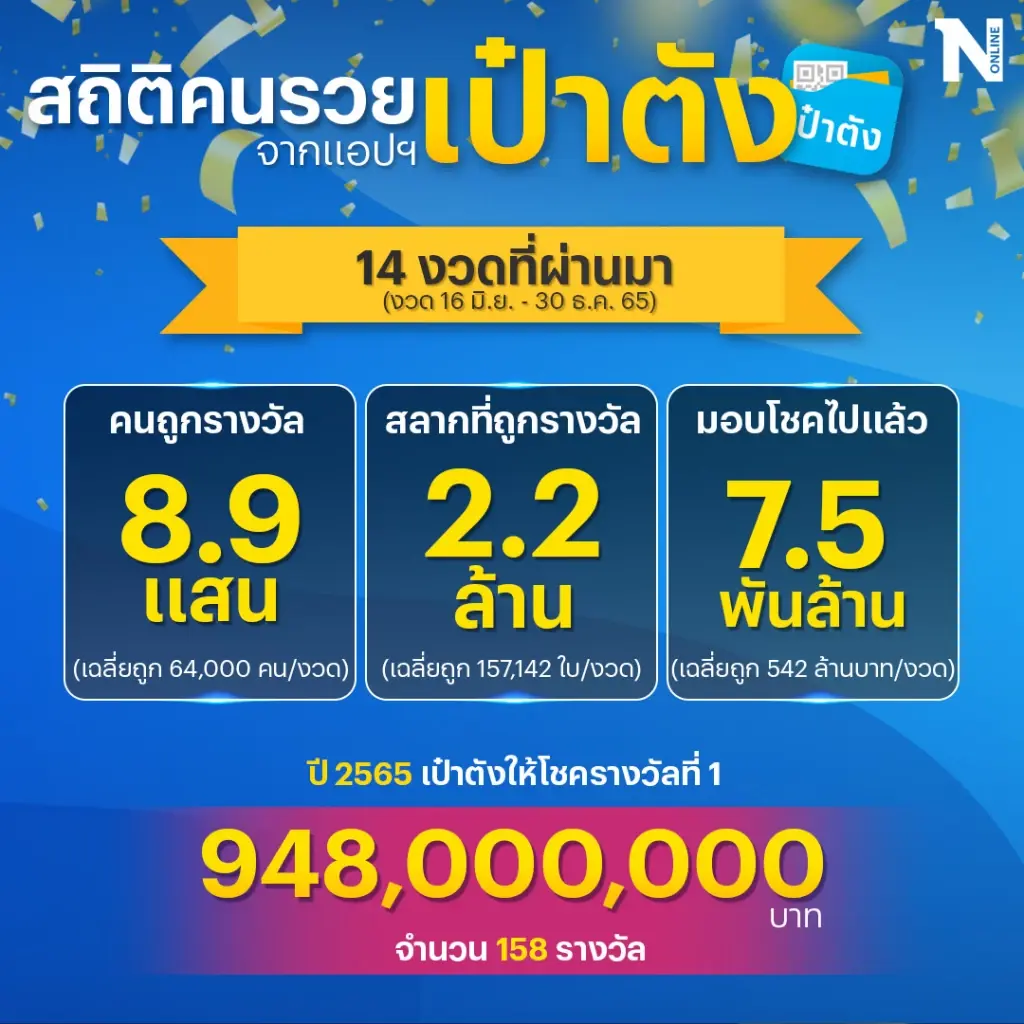 รวมสถิติ "หวยเป๋าตัง" ปี 65 พบคนเฮง 8.9 แสนคน วงเงิน 7,500 ล้านบาท