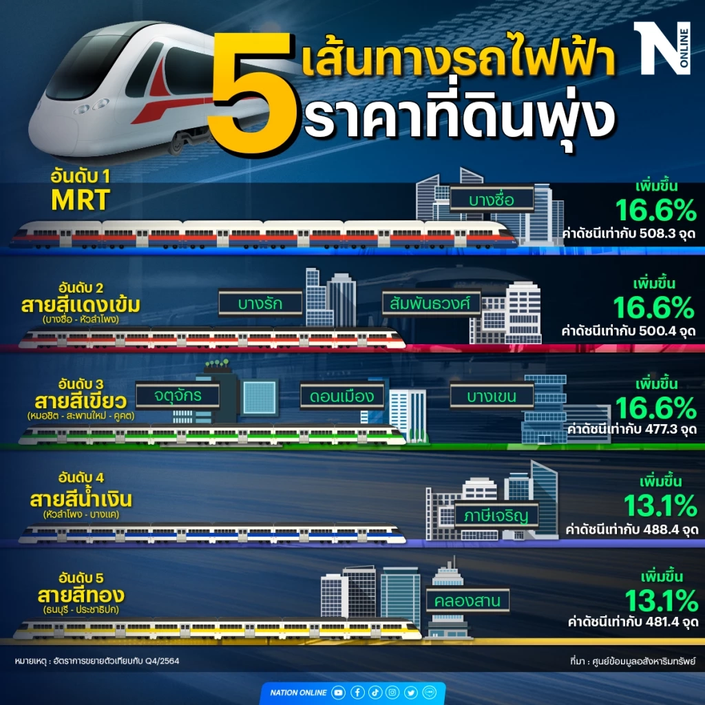 ส่อง 5 อันดับ! ที่ดินแนวรถไฟฟ้าราคาพุ่ง ย่านMTR บางซื่อเพิ่มสูงสุด 16.6%