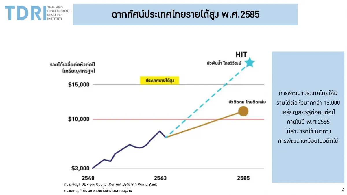 พัฒนาศักยภาพเพิ่ม 'รายได้' แรงงานพ้นกับดักรายได้ปานกลาง