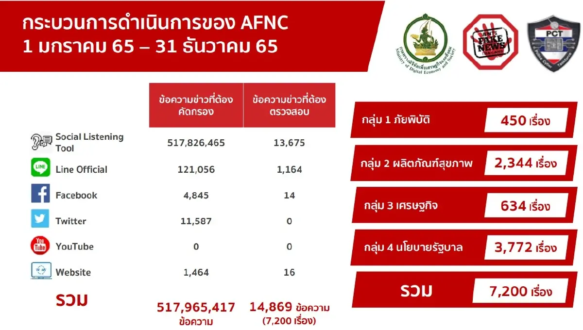 เปิดสถิติ"เฟคนิวส์"รอบปี 65  พบข่าวปลอมนโยบายภาครัฐครองแชมป์สูงสุด