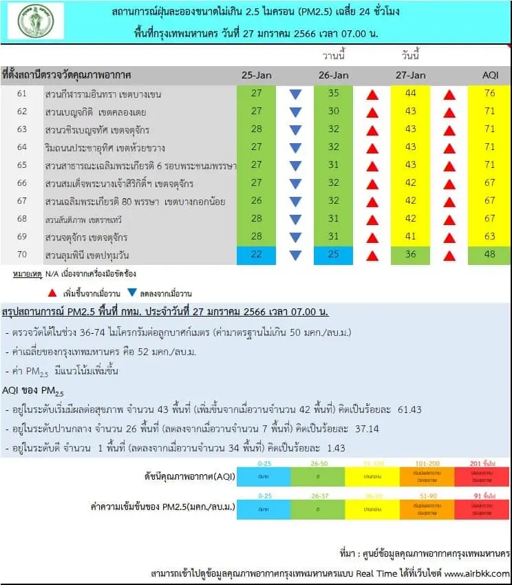 ฝุ่นพิษ PM2.5 อันตราย วันนี้(27ม.ค.)เกินค่ามาตรฐาน 43 พื้นที่ ส่งผลต่อสุขภาพ
