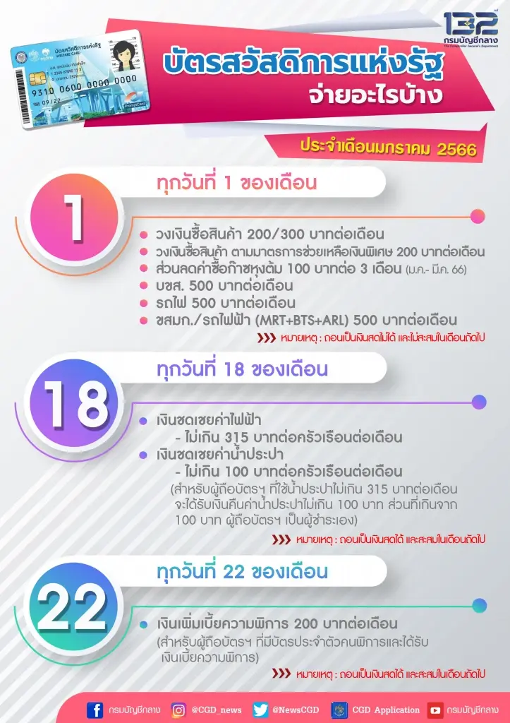 กรมบัญชีกลางอัปเดตบัตรสวัสดิการแห่งรัฐ ม.ค. 66