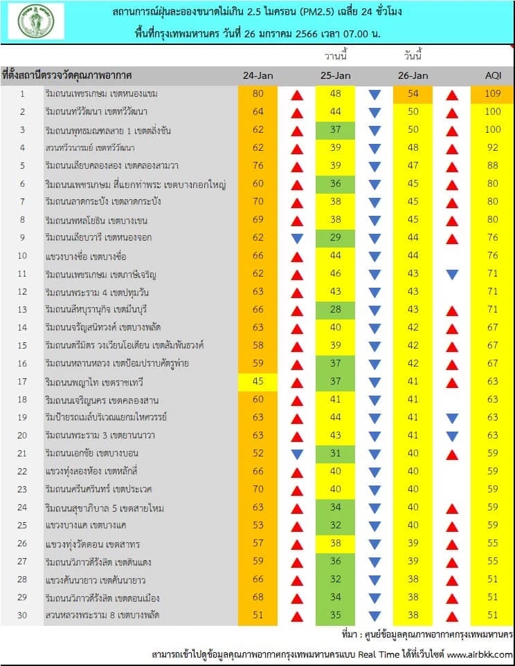 ค่าฝุ่น PM 2.5 เช้านี้ หนองแขม หนัก เตือนพรุ่งนี้ การสะสมสูงหลายพื้นที่กทม.
