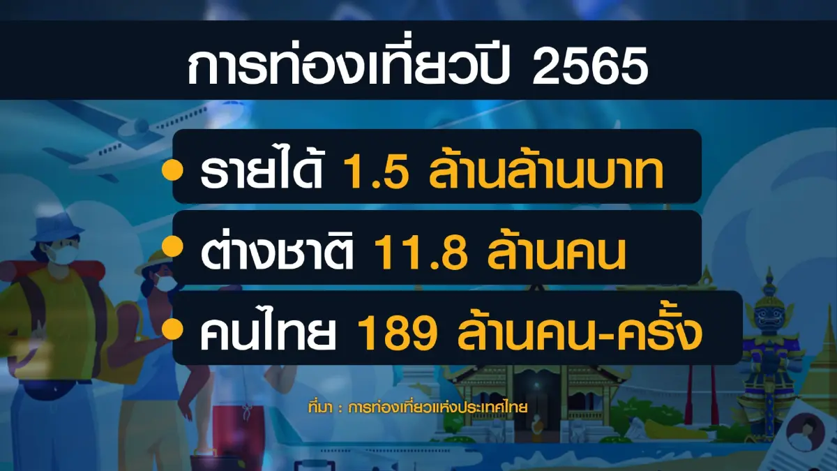 ททท.ปักธงปี 66โกยรายได้ 'ท่องเที่ยว' 2.38 ล้านล้าน!