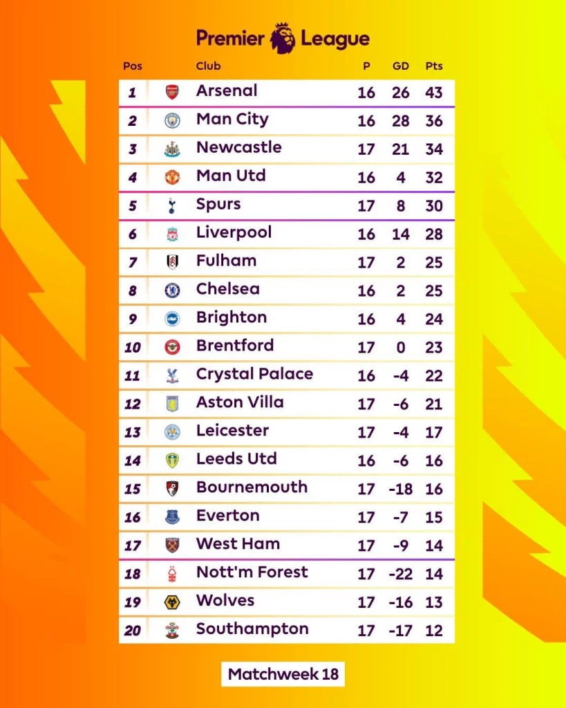 สรุปผลพรีเมียร์ลีก "สเปอร์ส" ร่วงท็อป 4 "เชลซี" ไร้ชัย พร้อมตารางคะแนนล่าสุด
