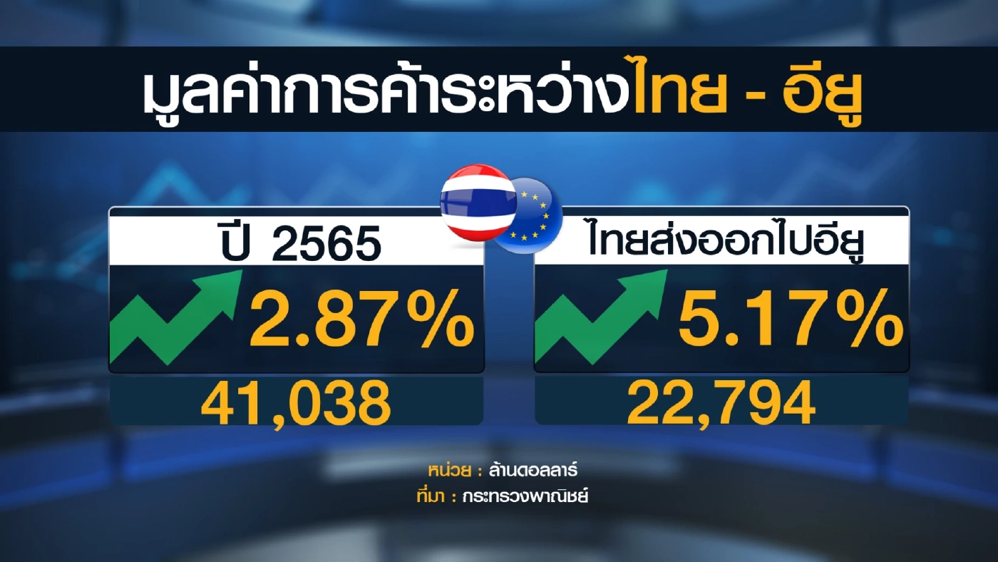 ชง ครม. เคาะเอฟทีเอระหว่างไทยกับสหภาพยุโรป