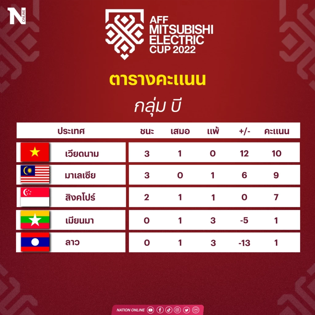 มาเลเซียอัดสิงคโปร์ 4-1 ลิ่วชนไทยรอบตัดเชือก เวียดนามถลุงเมียนมา 3-0 (คลิป)