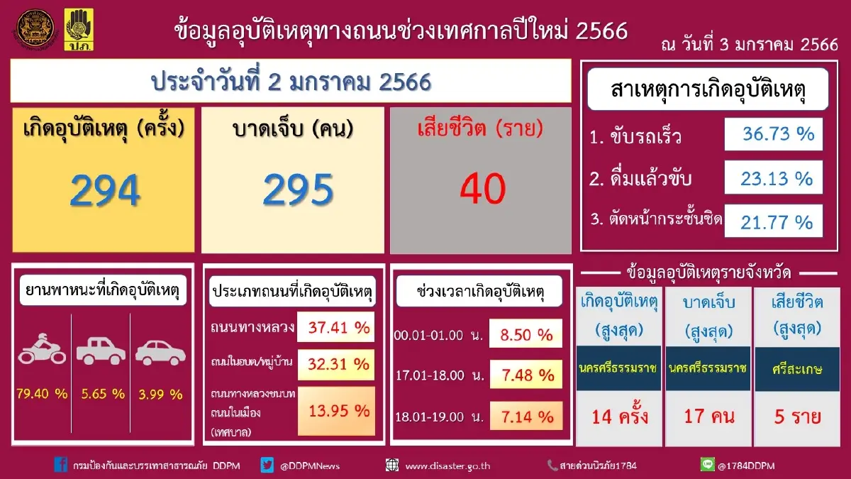 อุบัติเหตุวันที่ 2 ม.ค.65