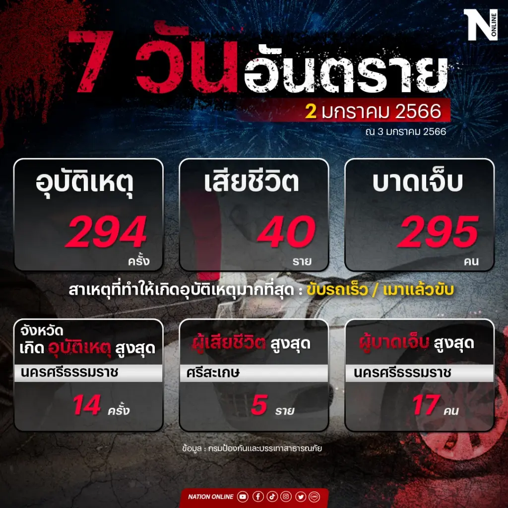 สรุป 7 วันอันตราย ในรอบ 5 วัน