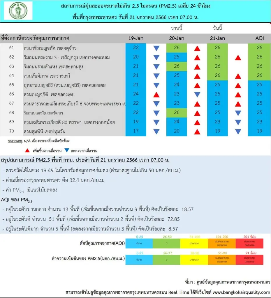 ระวัง PM2.5 สะสม จากอากาศนิ่ง มวลอากาศเย็นระลอกใหม่แผ่เข้ามา