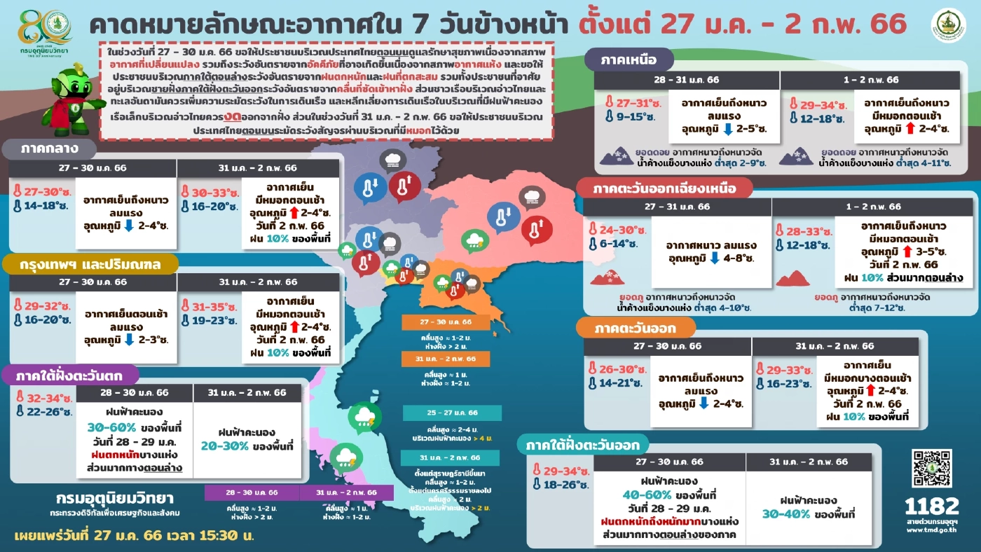 ประกาศฉบับที่ 23 กรมอุตุฯเตือนทั่วไทยอากาศหนาวและมีลมแรง ภาคใต้ฝนหนัก