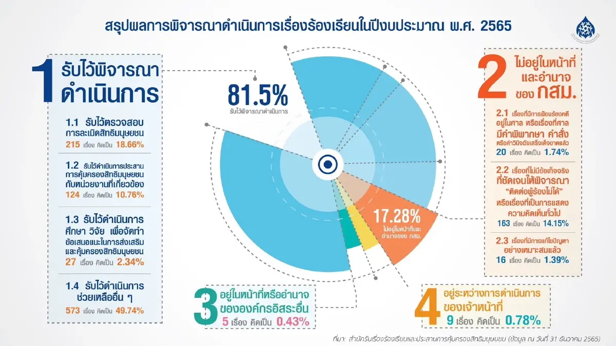 "กสม." ร้อง "บิ๊กมท." เร่งตรวจสอบ "ปลัดเก่ง" ละเมิดศักดิ์ศรีข้าราชการ
