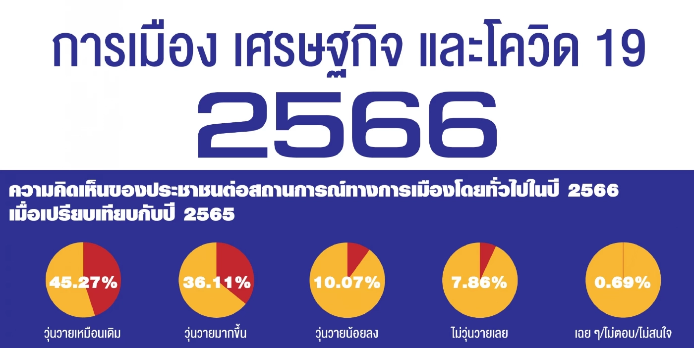 ผลสำรวจนิด้าโพล ส่วนใหญ่คาดการเมืองปี 2566 จะวุ่นวายเหมือนปีก่อน