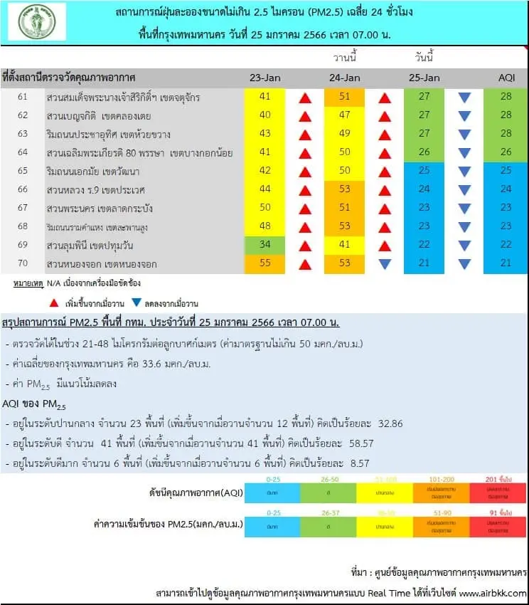 คุณภาพอากาศดีขึ้น ฝุ่นพิษ"PM2.5"ลดลง กทม.สั่งเฝ้าระวัง 18 เขต