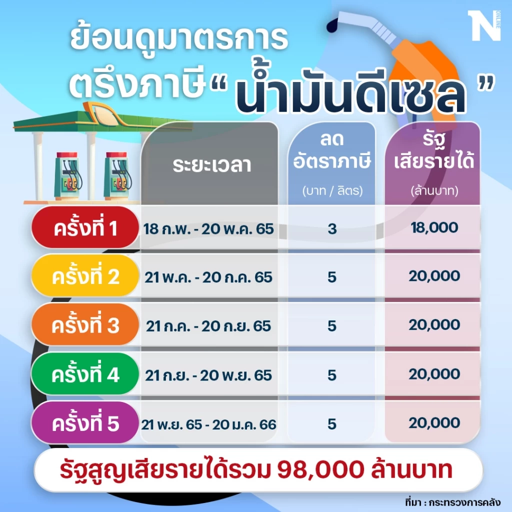 มาตรการ "ลดภาษีน้ำมันดีเซล" ที่ผ่านมาทั้งหมด