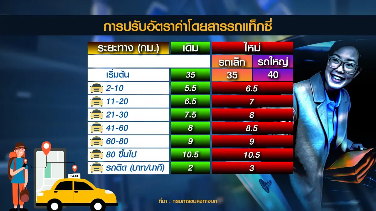 หวังแท็กซี่พัฒนา 'บริการ' หลังปรับขึ้นค่าโดยสาร