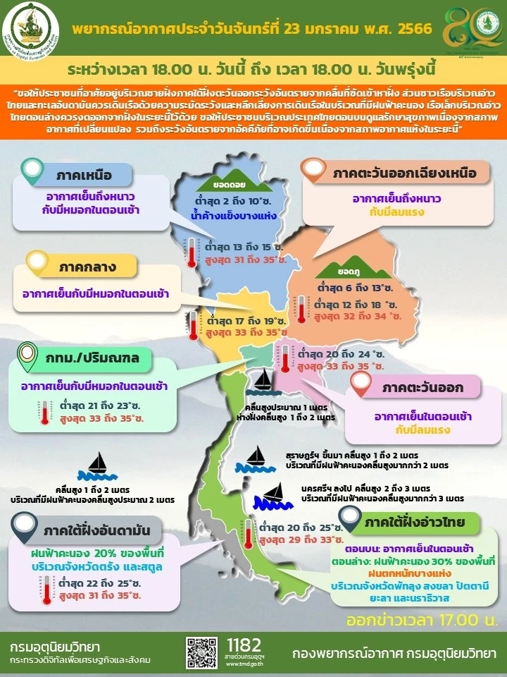 ประกาศฉบับที่ 10 เตือนภาคใต้ฝนตกหนัก คลื่นลมแรง คลื่นสูงมากกว่า 3 เมตร
