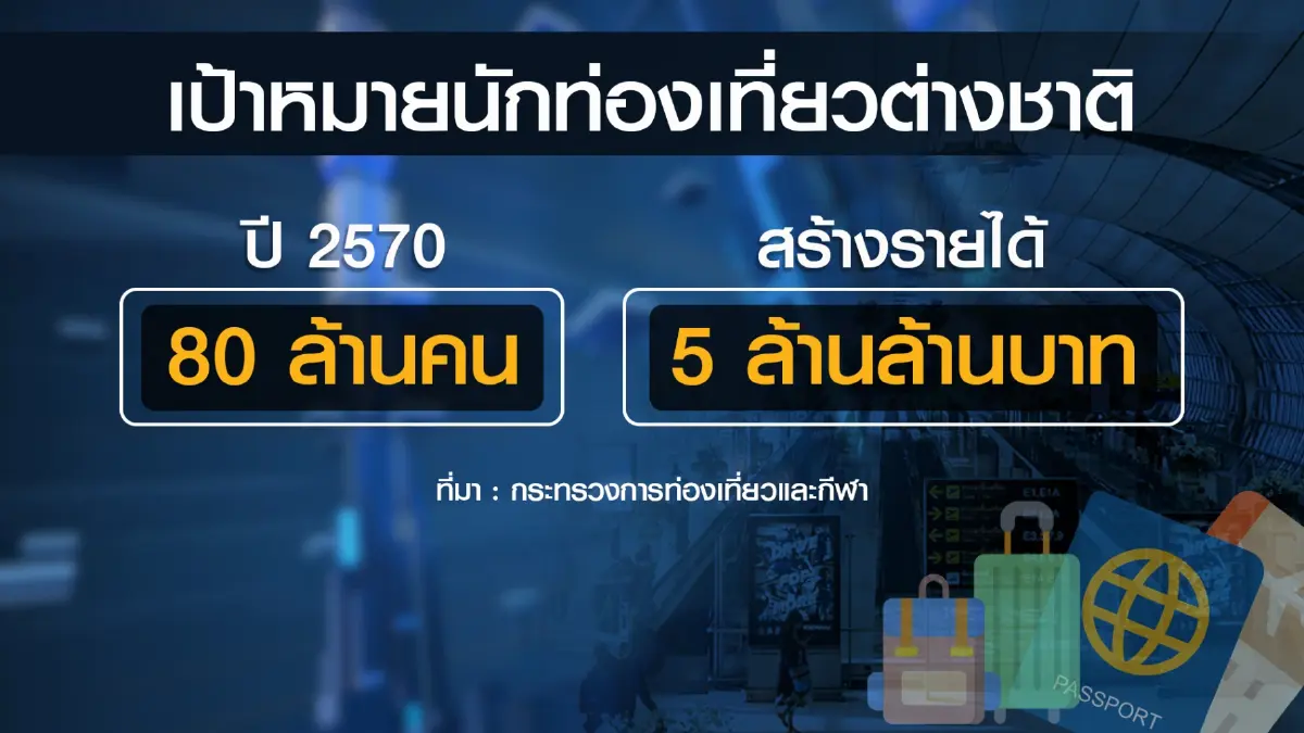 รัฐบาลตั้งเป้า 5 ปี ต่างชาติท่องเที่ยวไทย 80 ล้านคน