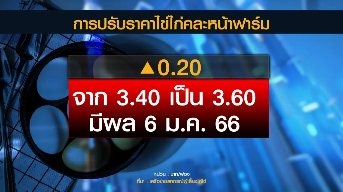 กระทรวงพาณิชย์ชี้ราคา 'ไข่' เป็นไปตามกลไกตลาด