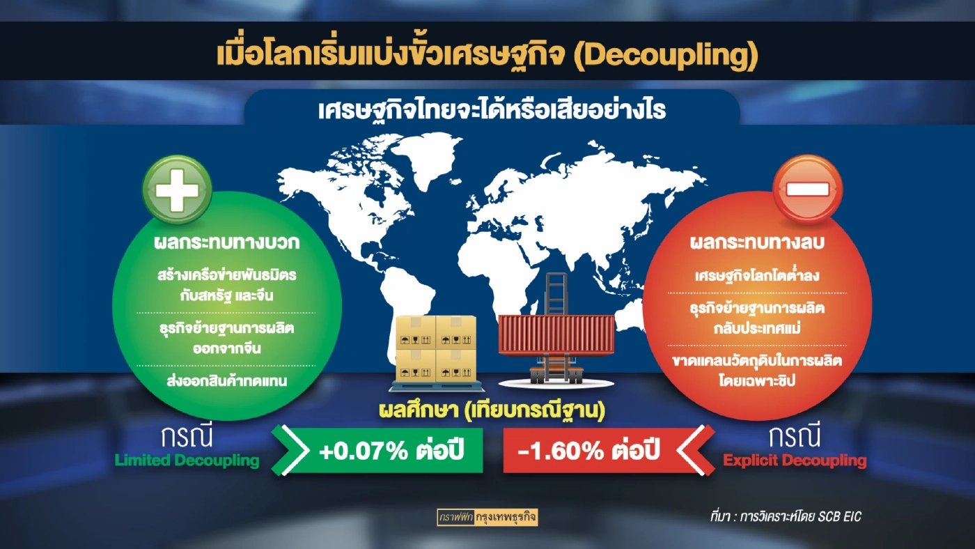 ธุรกิจไทยรับ 'อานิสงส์-ผลกระทบ' กรณีโลกแบ่งขั้ว