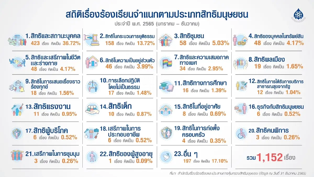 "กสม." ร้อง "บิ๊กมท." เร่งตรวจสอบ "ปลัดเก่ง" ละเมิดศักดิ์ศรีข้าราชการ