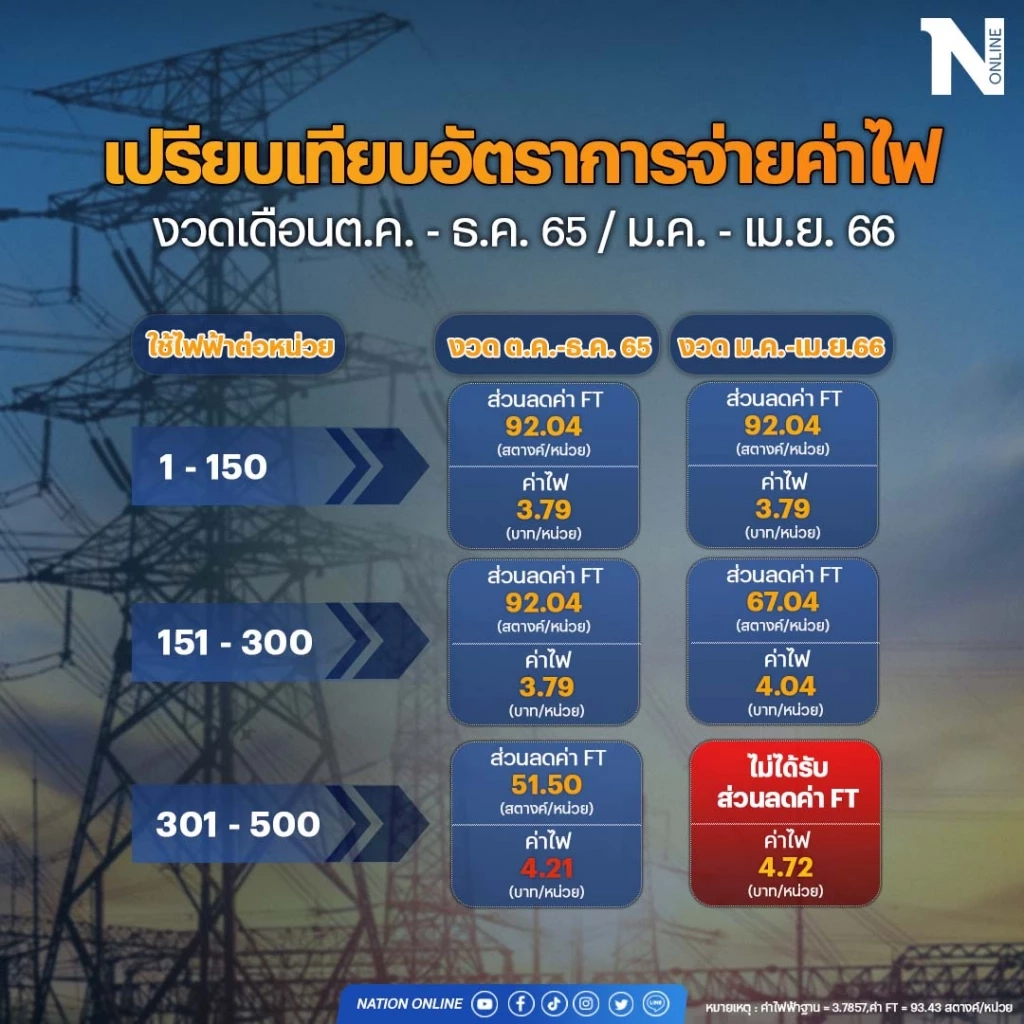 เช็กด่วน ค่าไฟฟ้า ม.ค.-เม.ย. 66 "กลุ่มเปราะบาง" จะต้องจ่ายเพิ่มเท่าไหร่  