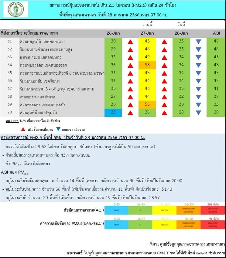 "PM2.5"ยังน่ากังวล กทม.พบเกินค่ามาตรฐาน 14 พื้นที่