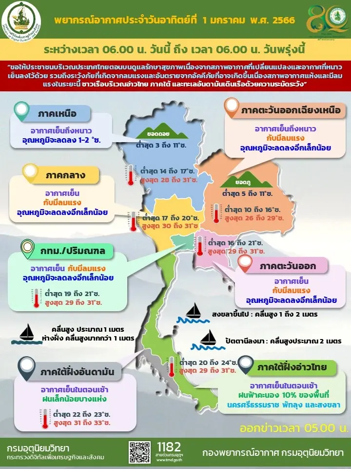 กรมอุตุฯ พยากรณ์อากาศวันนี้ 1 ม.ค.66