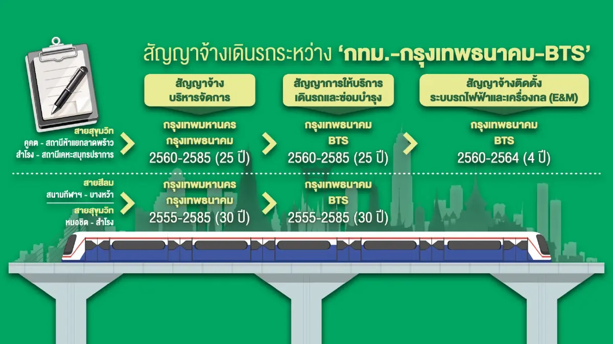 บีทีเอส BTS ยืนกรานสัญญาเดินรถ 'ถูกกฎหมาย'