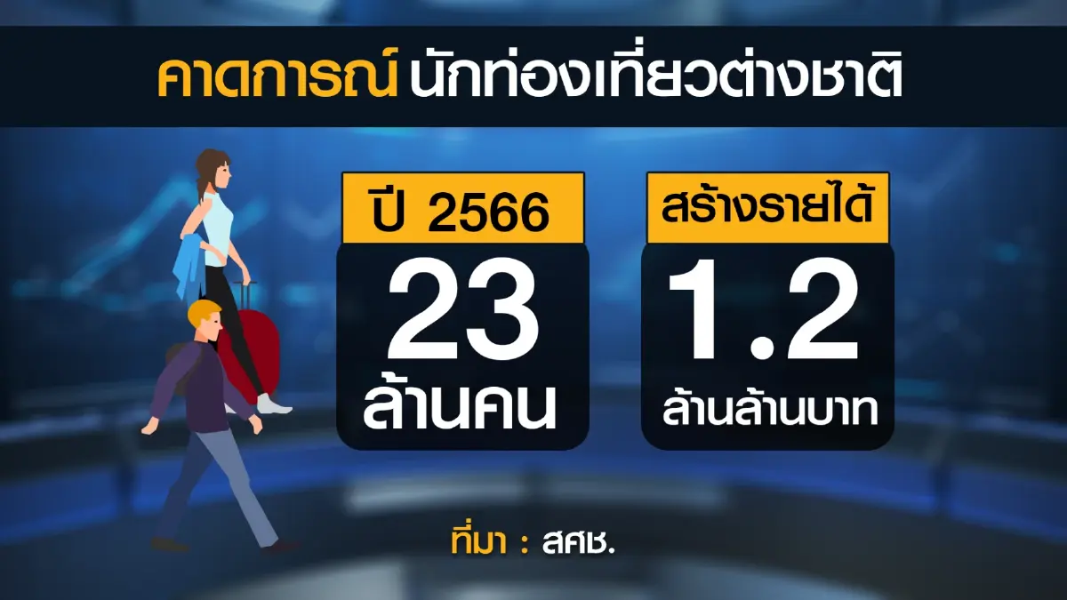 สศช.คาดต่างชาติเที่ยวไทยเงินสะพัด 1.2 ล้านล้าน!