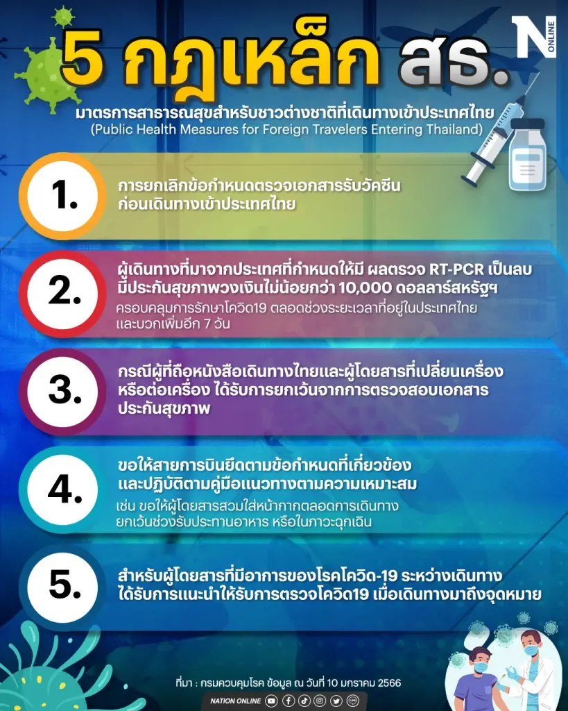 คกก.โรคติดต่อฯ เห็นชอบมาตรการป้องกัน “โควิด” รองรับการเข้าประเทศ 