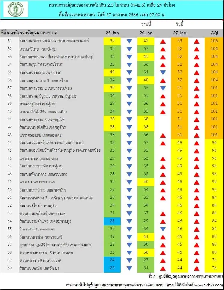 ฝุ่นพิษ PM2.5 อันตราย วันนี้(27ม.ค.)เกินค่ามาตรฐาน 43 พื้นที่ ส่งผลต่อสุขภาพ