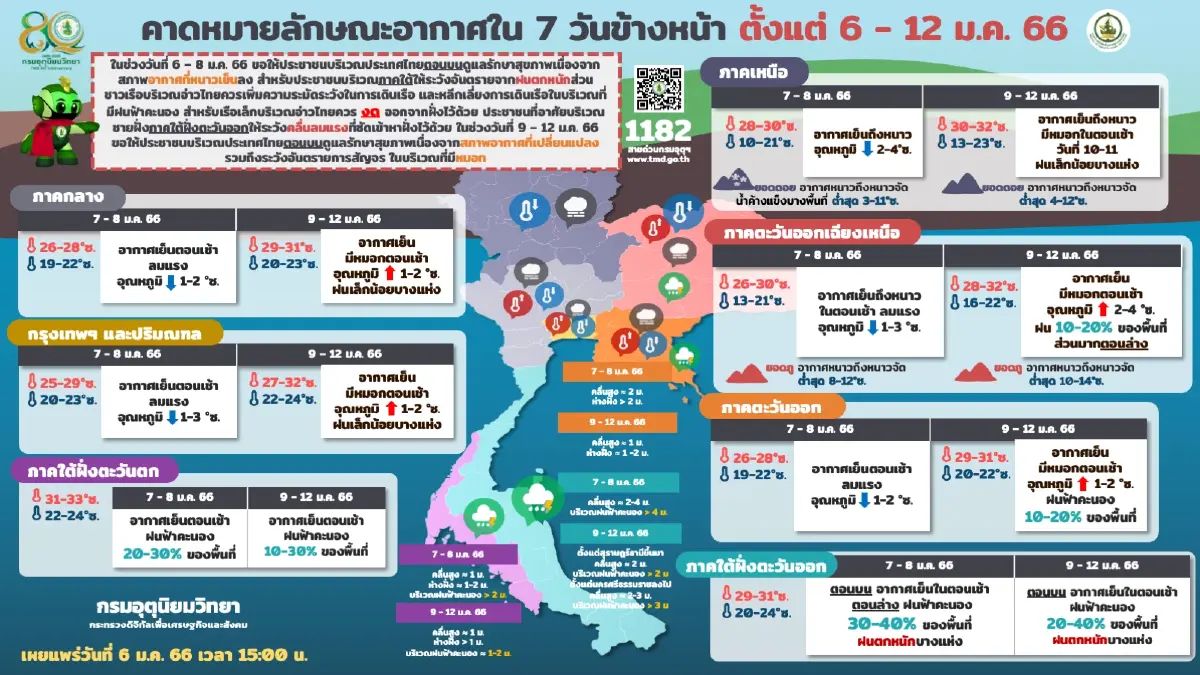 กรมอุตุฯ เตือนฉบับ 7 ภาคใต้ฝนตกหนัก-คลื่นลมแรง ขณะไทยตอนบนอากาศหนาวขึ้นอีก