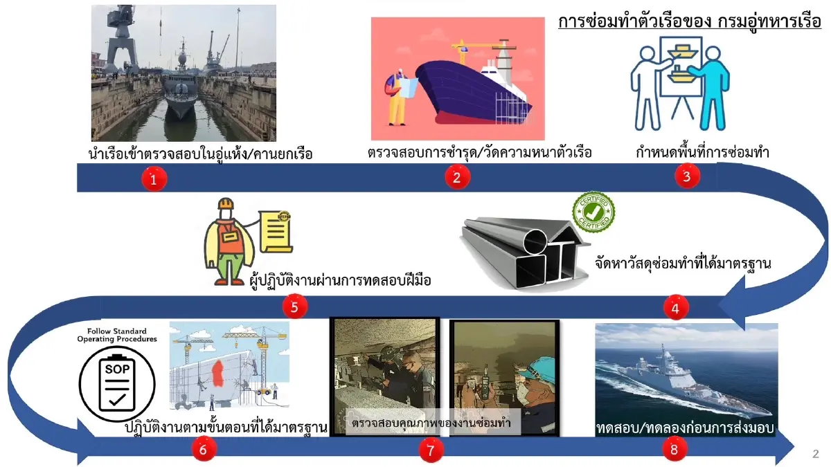 โฆษก ทร. แจงปม โซเชียลวิจารณ์แผ่นเหล็กซ่อม ร.ล.สุโขทัย ไม่ผ่านมาตรฐาน 13 จุด