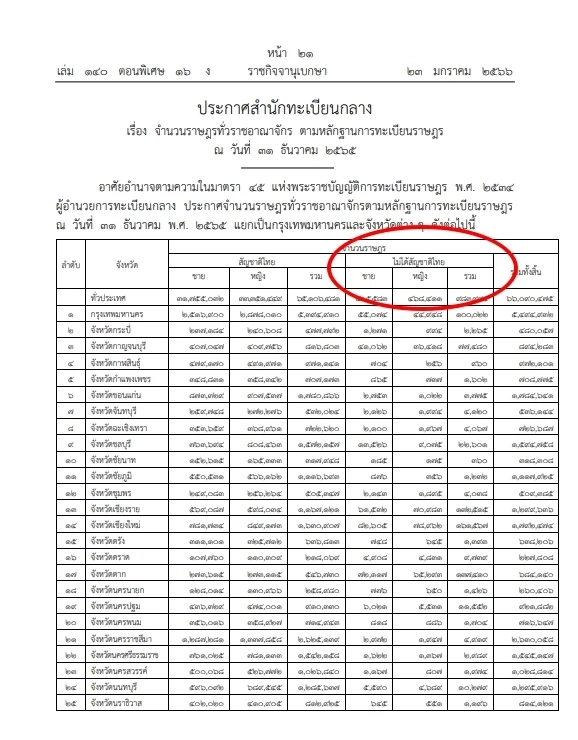 จี้ มท. -กกต. แจงปม"ราษฎรไม่ได้สัญชาติไทย"นำมาคำนวณแบ่งเขต"เลือกตั้ง66"