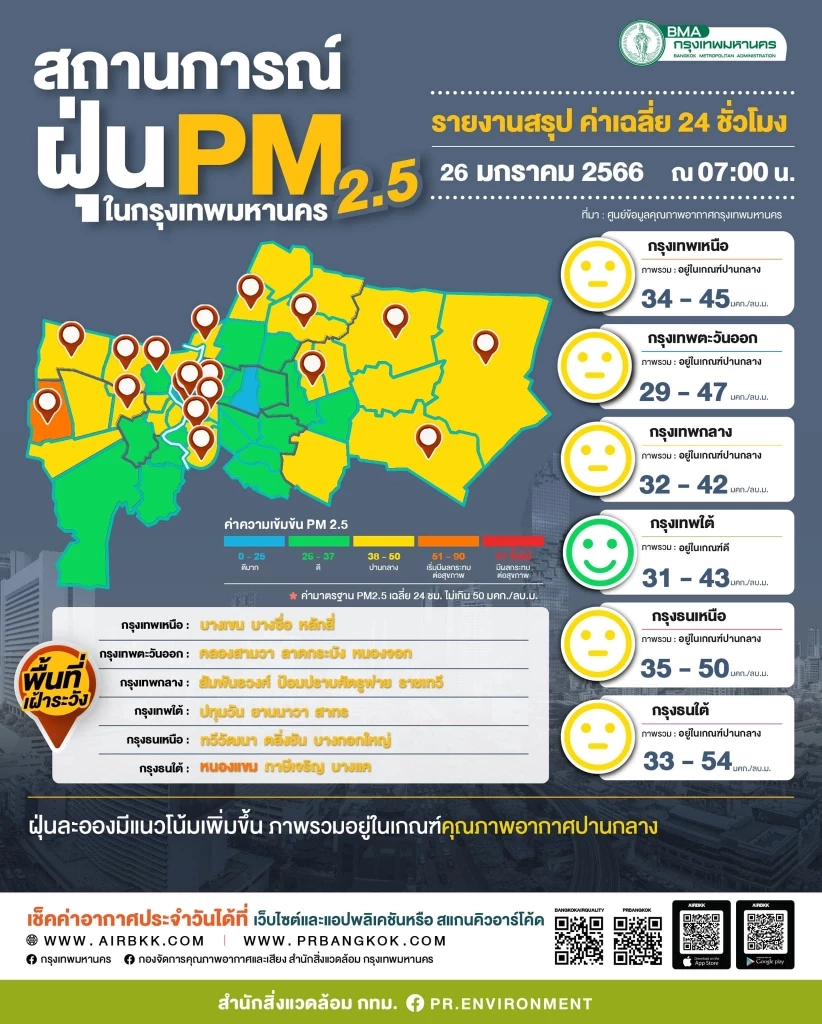 ค่าฝุ่น PM 2.5 เช้านี้ หนองแขม หนัก เตือนพรุ่งนี้ การสะสมสูงหลายพื้นที่กทม.