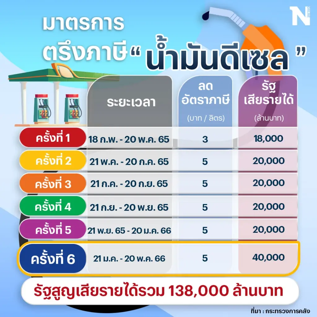 ครม.ไฟเขียว! ขยายเวลาลดภาษีดีเซล 5 บาทต่อลิตร อีก 4 เดือน