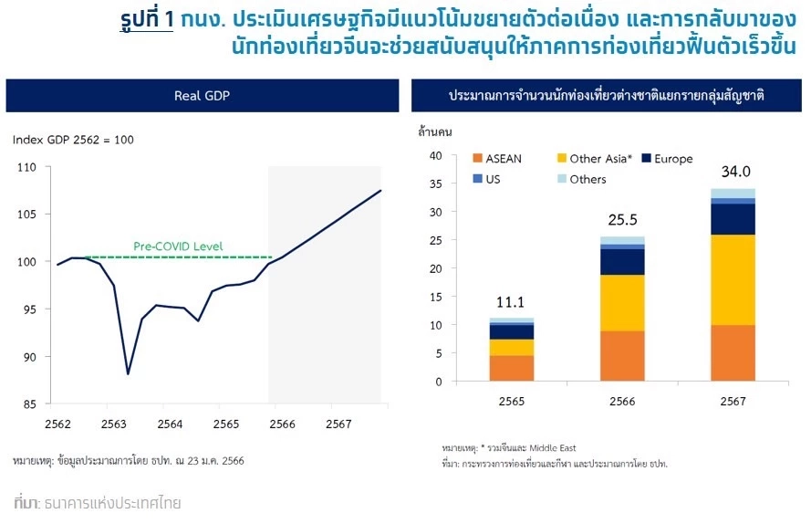 นักวิเคราะห์ "กรุงไทย" คาด กนง. จะปรับขึ้นดอกเบี้ยนโยบาย อีกในครั้งหน้า
