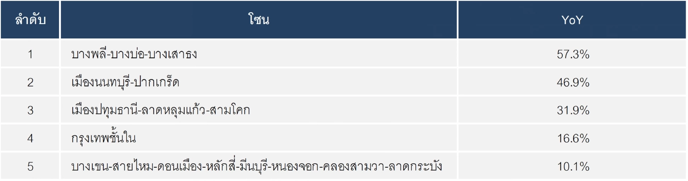 อัตราการขยายตัว ของราคาที่ดินเพิ่มขึ้นสูงสุด 5 อันดับ ไตรมาส4/65