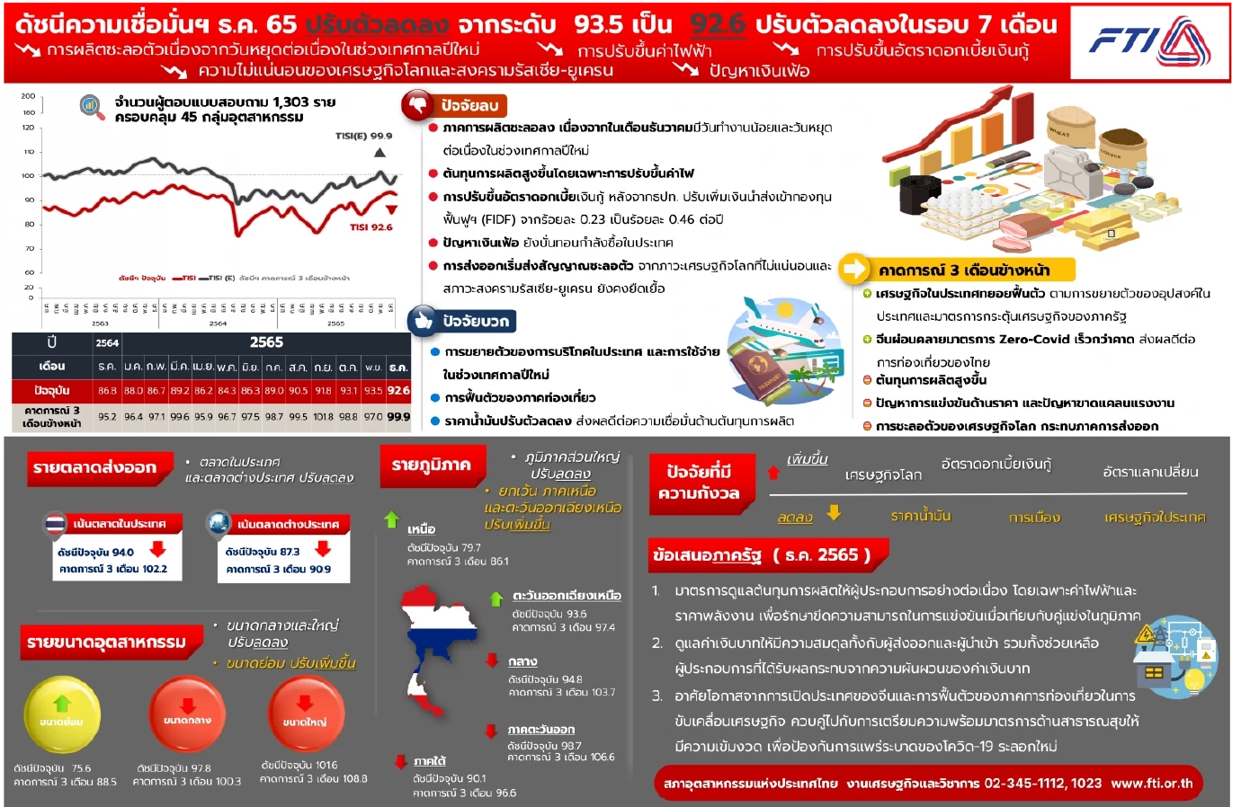"ดัชนีเชื่อมั่นอุตฯ ธ.ค. 65" ต่ำสุดในรอบ 7 เดือน หวั่นปรับขึ้นค่าไฟเพิ่ม