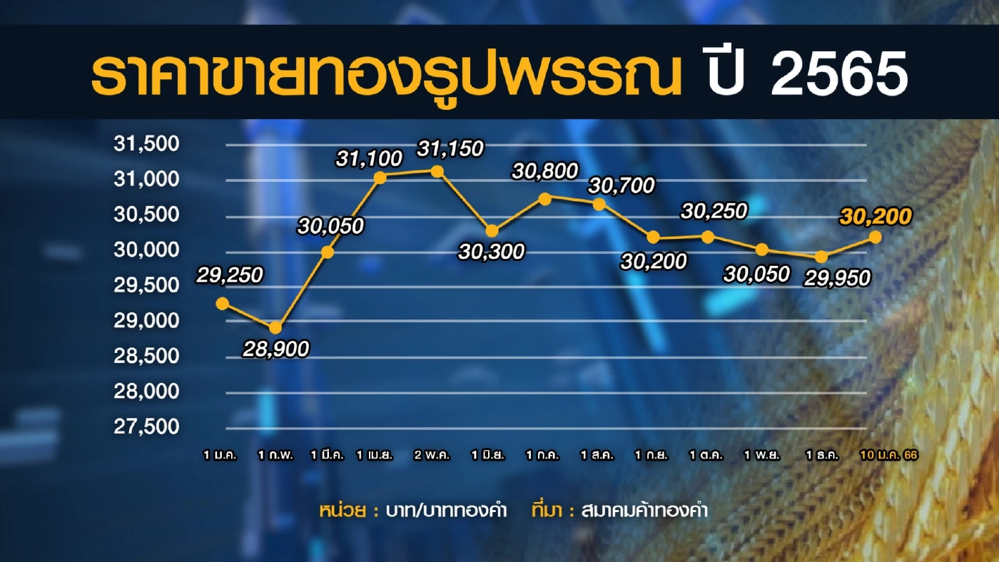 สมาคมค้าทองคำคาดราคาทองจ่อขยับรับตรุษจีน