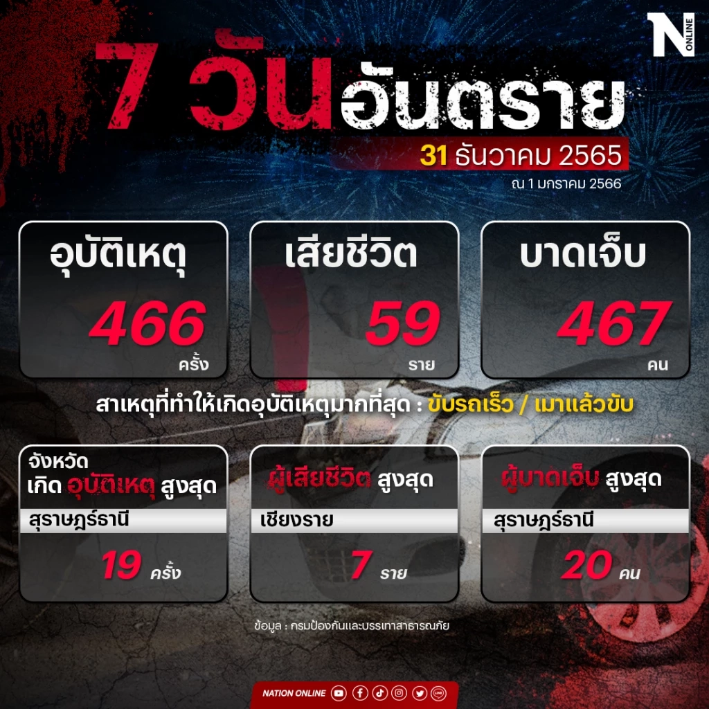 7 วันอันตราย วันที่ 3 สถิติ 31ธ.ค.65